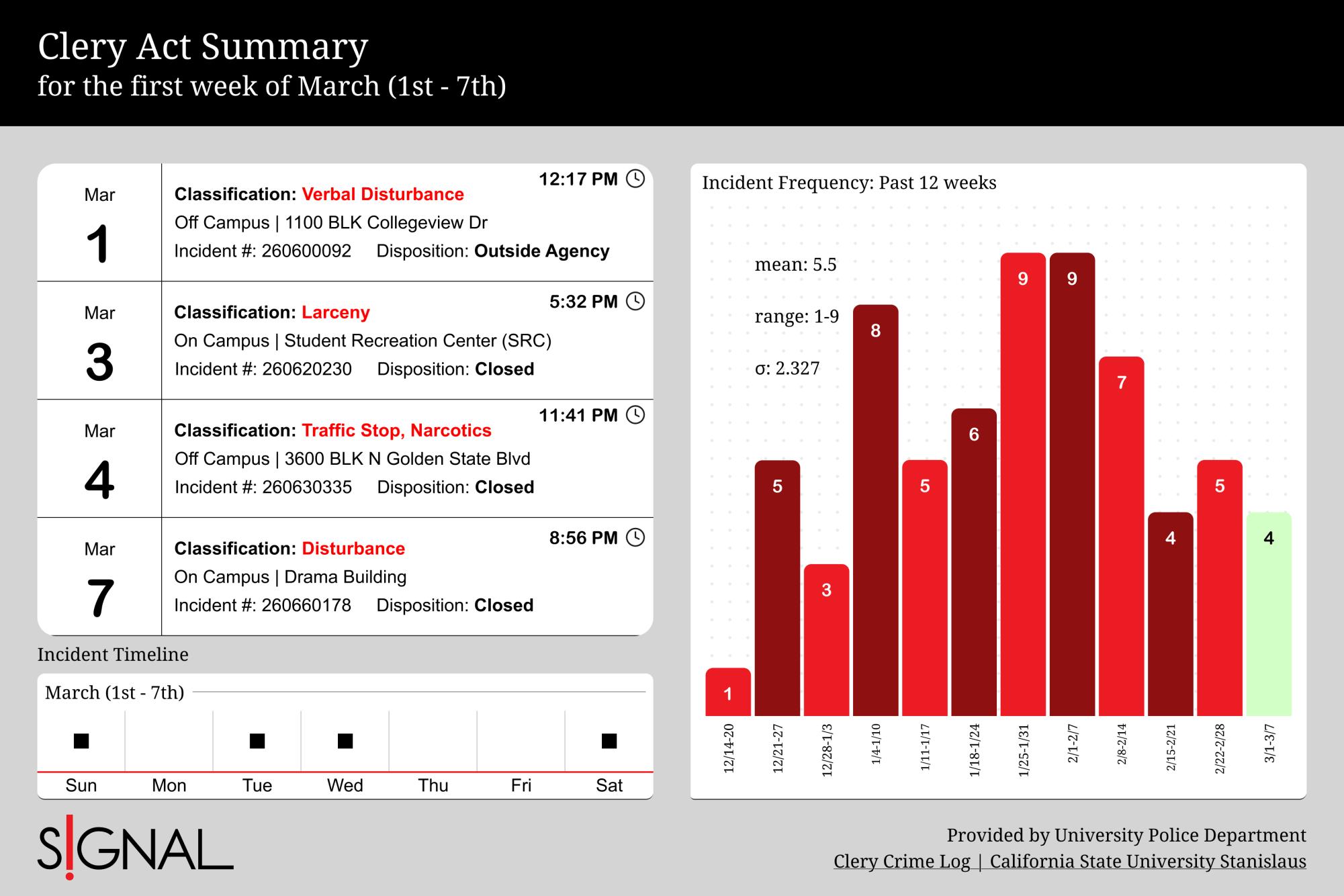 Clery Crime Log: Four Incidents Recorded from March 1 to 7