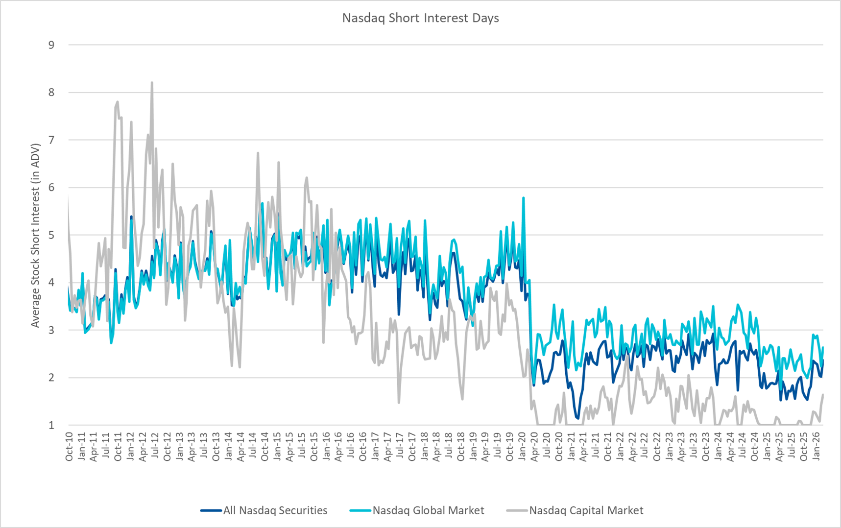Nasdaq Reports End-of-Month Open Short Interest for Stocks as of February 27, 2026